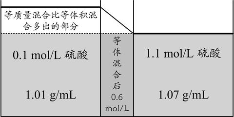 【例1】現有質量分數為 的稀硫酸和質量分數為 的濃硫酸兩種溶液.