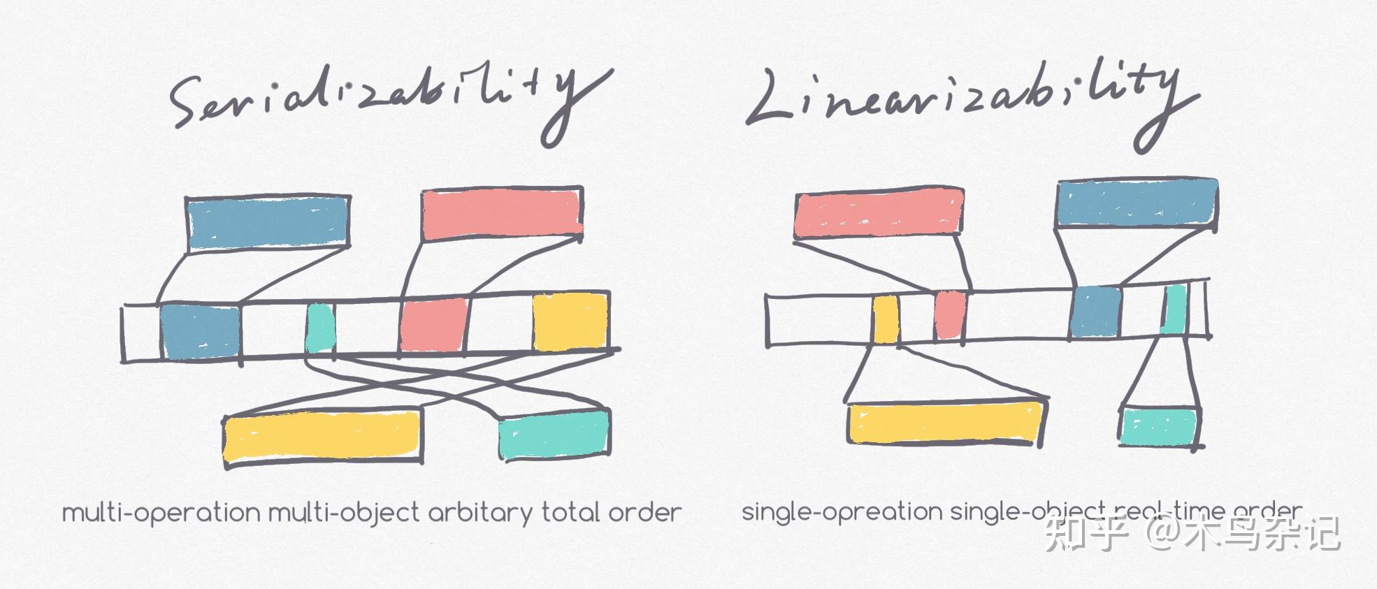 系统日报20220125linearizability和serializability傻傻分不清