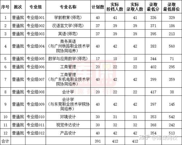 广东商学院录取分数线2021_广州商学院录取分数线_广东商学院录取分数