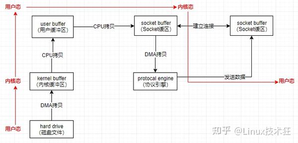 细细阅读，3张图带你理解，零拷贝，mmap和sendFile - 知乎