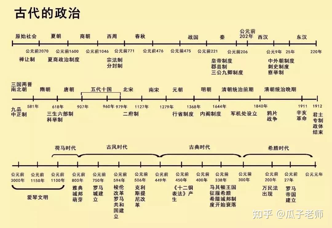 老师整理:13张初中历史时间线图表,掌握所有考点! - 知乎