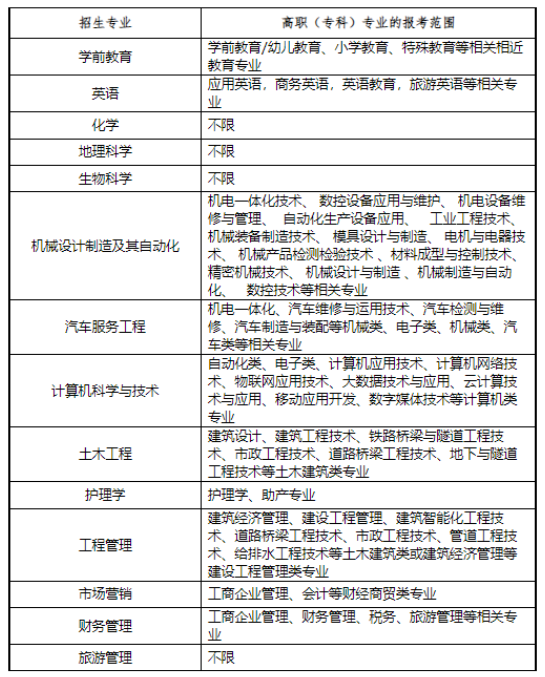 網絡報名必看2022年湖北專升本專業對照表