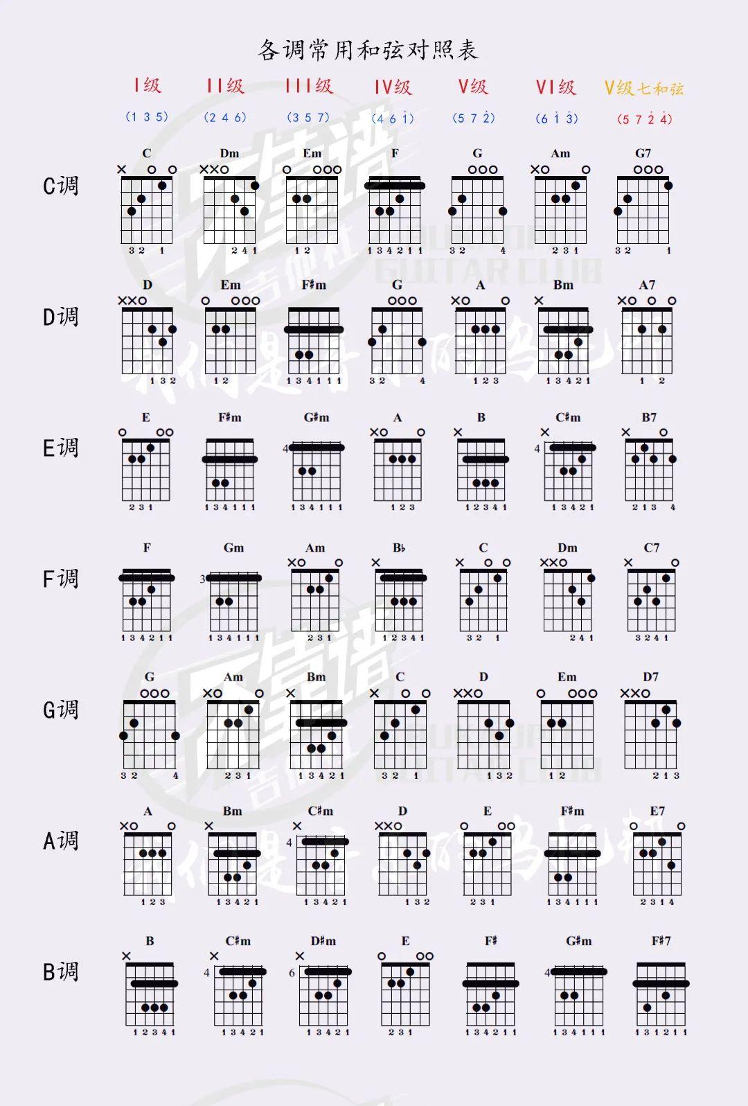 吉他各调音阶及常用和弦图（二）_吉他入门_器乐之家