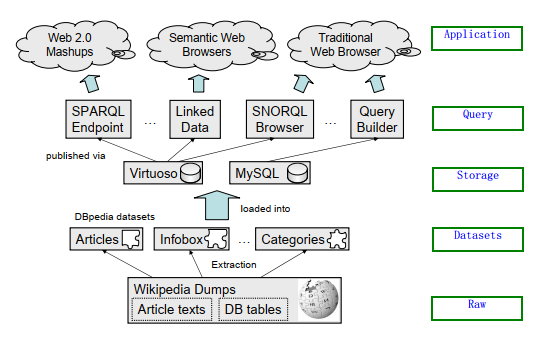 Paper Reading: DBpedia