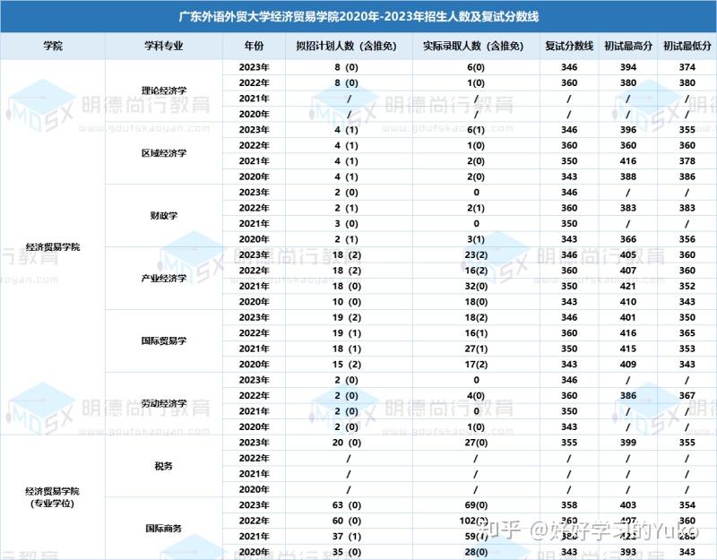 经济贸易学院2023考研广外招生人数以及初复试分数线对比