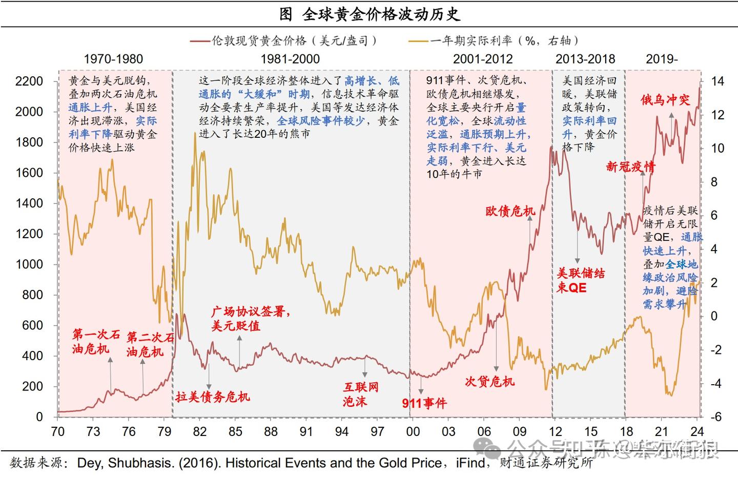 黄金价格背后的经济学！你真的了解吗？ - 知乎