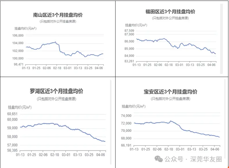 深圳二手房成交价-24年3月下 - 知乎