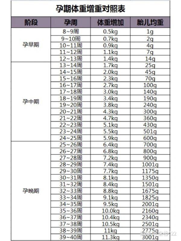 孕期别盲目控制体重每个人增重多少是不同的