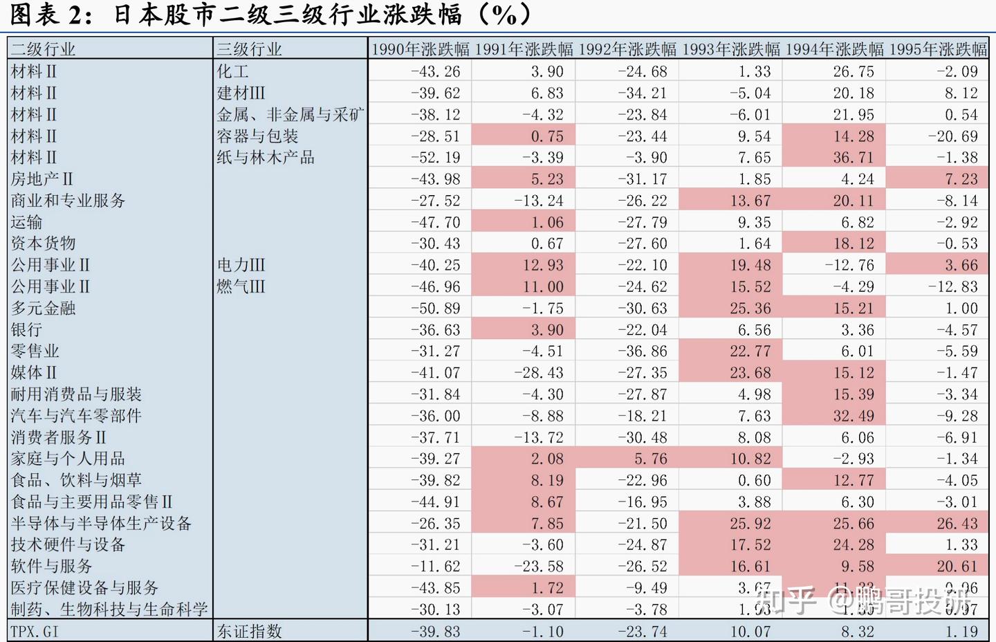 日本股市大跌13年，这两个行业走出超额收益，很有参考意义- 知乎