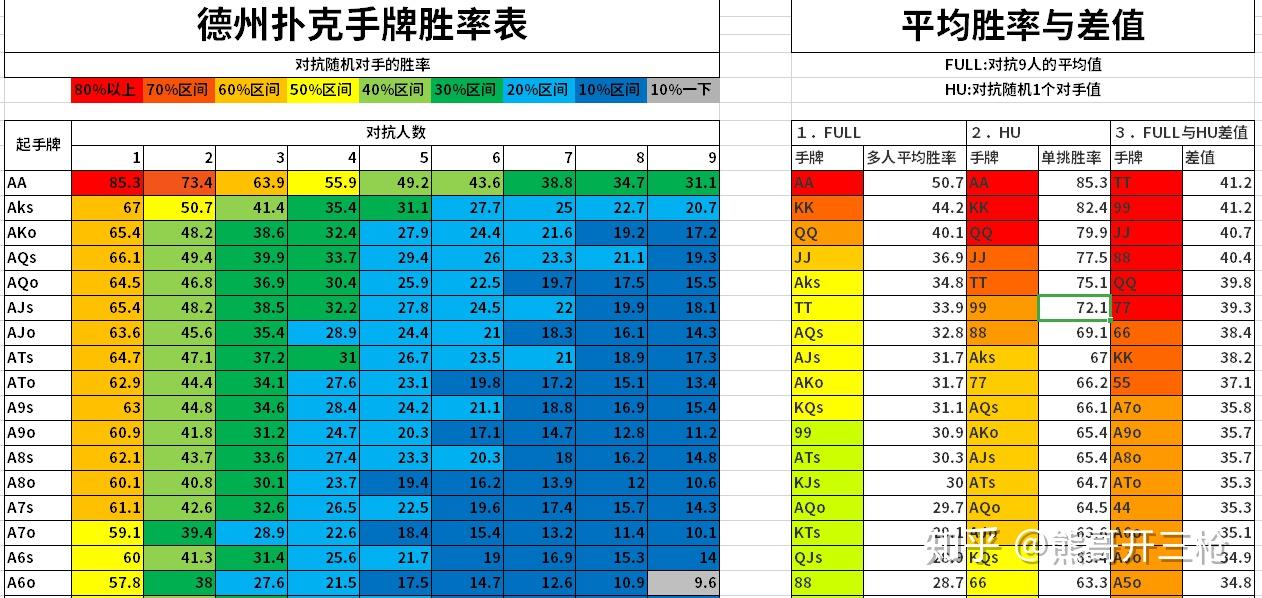德州扑克的翻前策略之胜率表分析结论