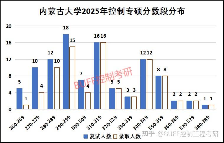 控制211，265分上岸！复试公平，跨考低分也有大机会！ - 知乎