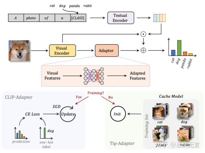 视觉微调极简笔记-少样本-[ECCV2022]Tip-Adapter：Training-free CLIP-Adapter for ...