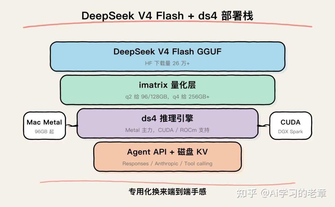 DeepSeek V4 Flash 量化版火了 - 知乎