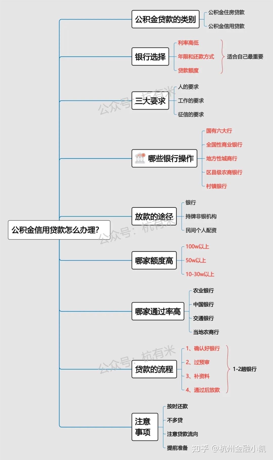 杭州线上公积金消费信用贷款怎么办理？哪个银行通过率高？额度高？可以做？如何提取公积金【全网最详细攻略】 - 知乎