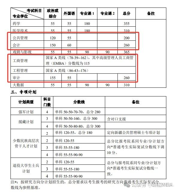 34所丨自划线院校2024考研复试线发布(第一波)