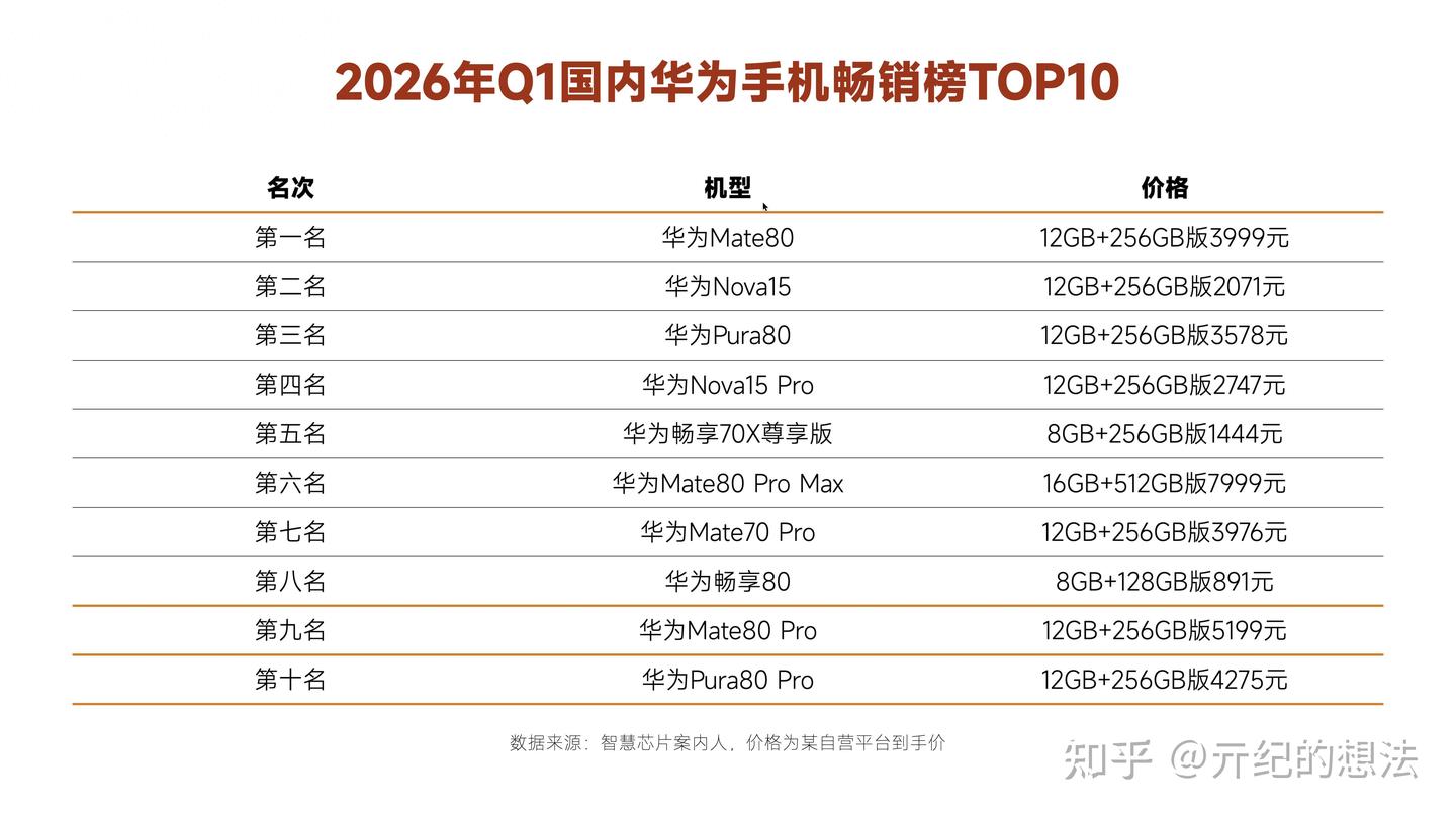 华为手机畅销榜TOP10:华为Nova15排名第二,第一名意料之中