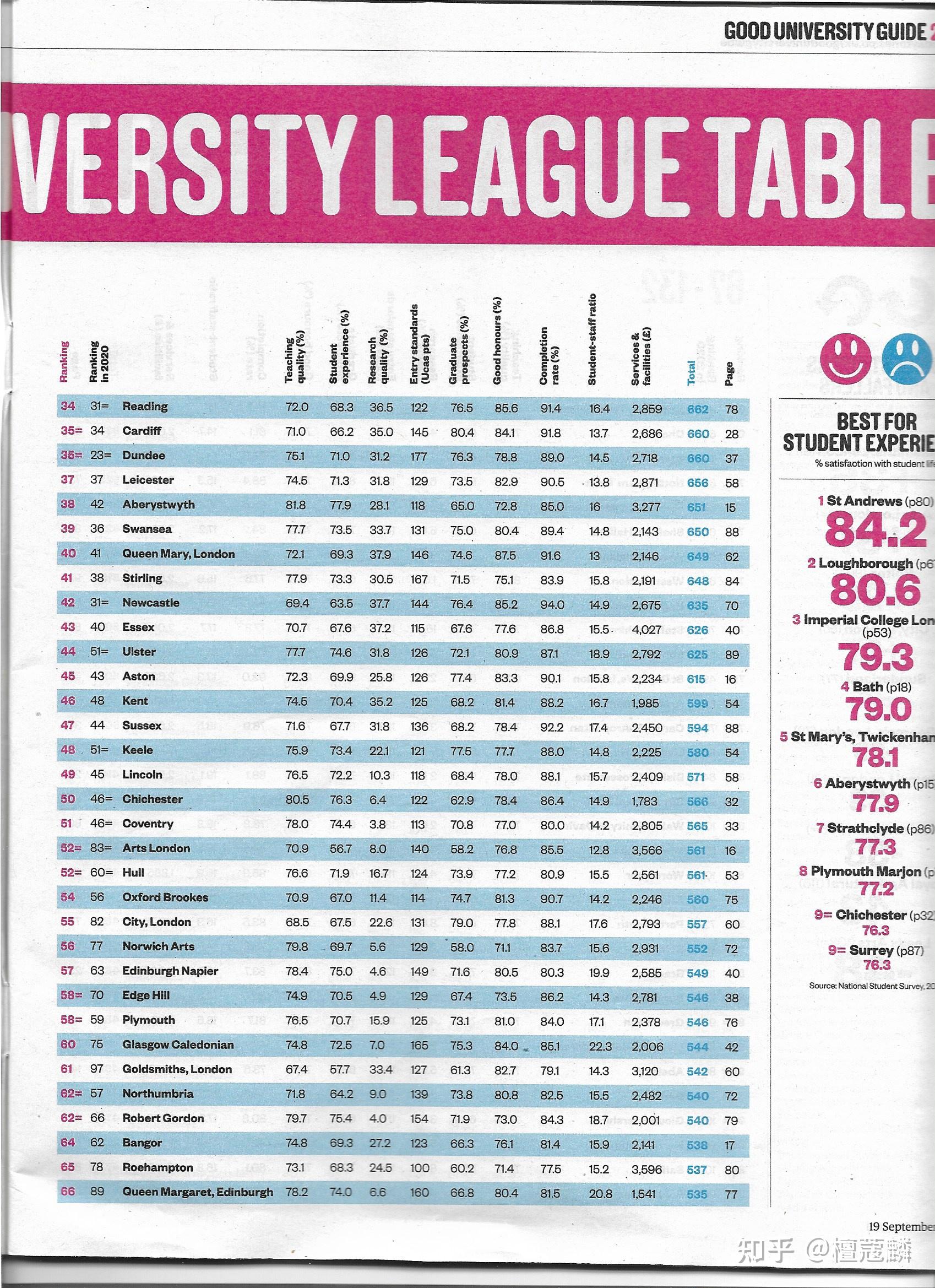 Good University Guide 2022 －《泰晤士报》全英132所大学排名 知乎