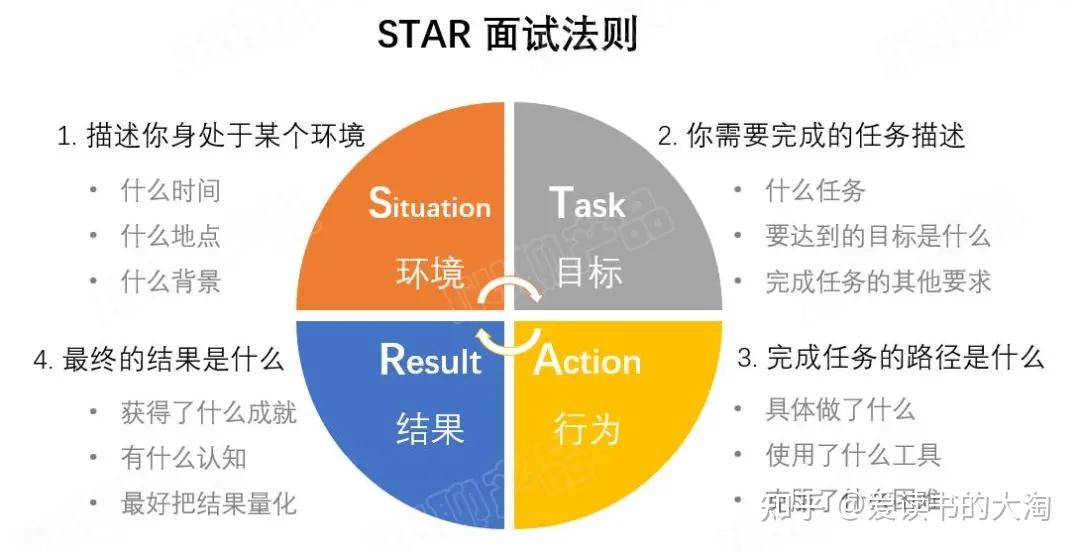 求职| 如何用star法则描述自己的经历 - 知乎