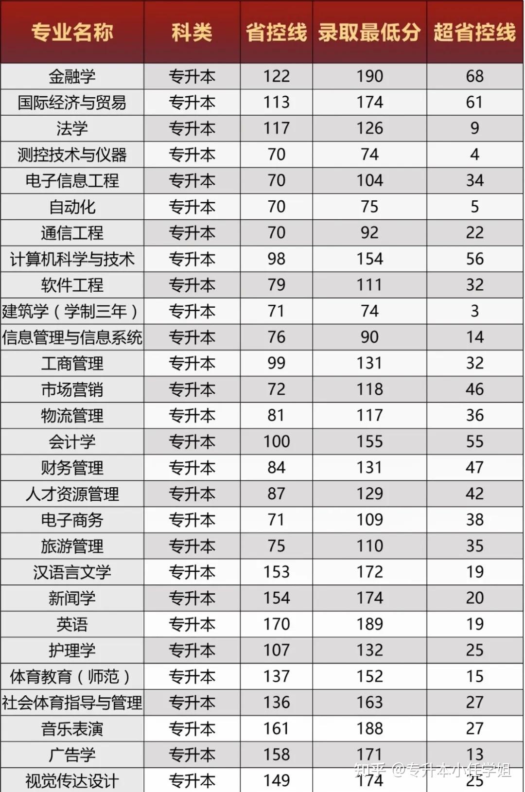 鄭州西亞斯學院近三年專升本錄取分數線