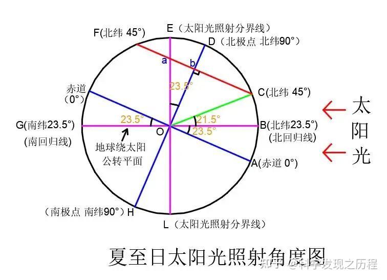 夏至日太阳光照射图,从图中我们可以得到以下信息:1,dh连线为地球地轴