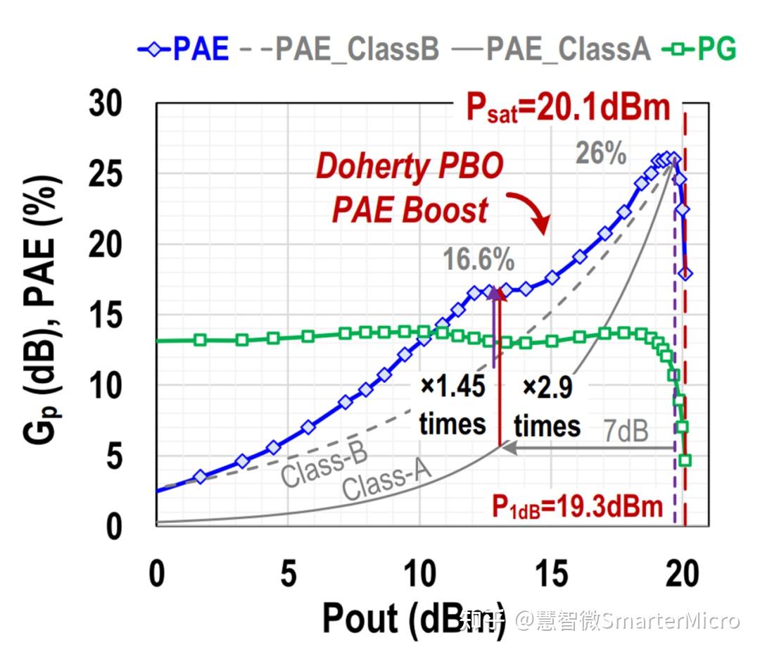 5G射频PA架构- 知乎