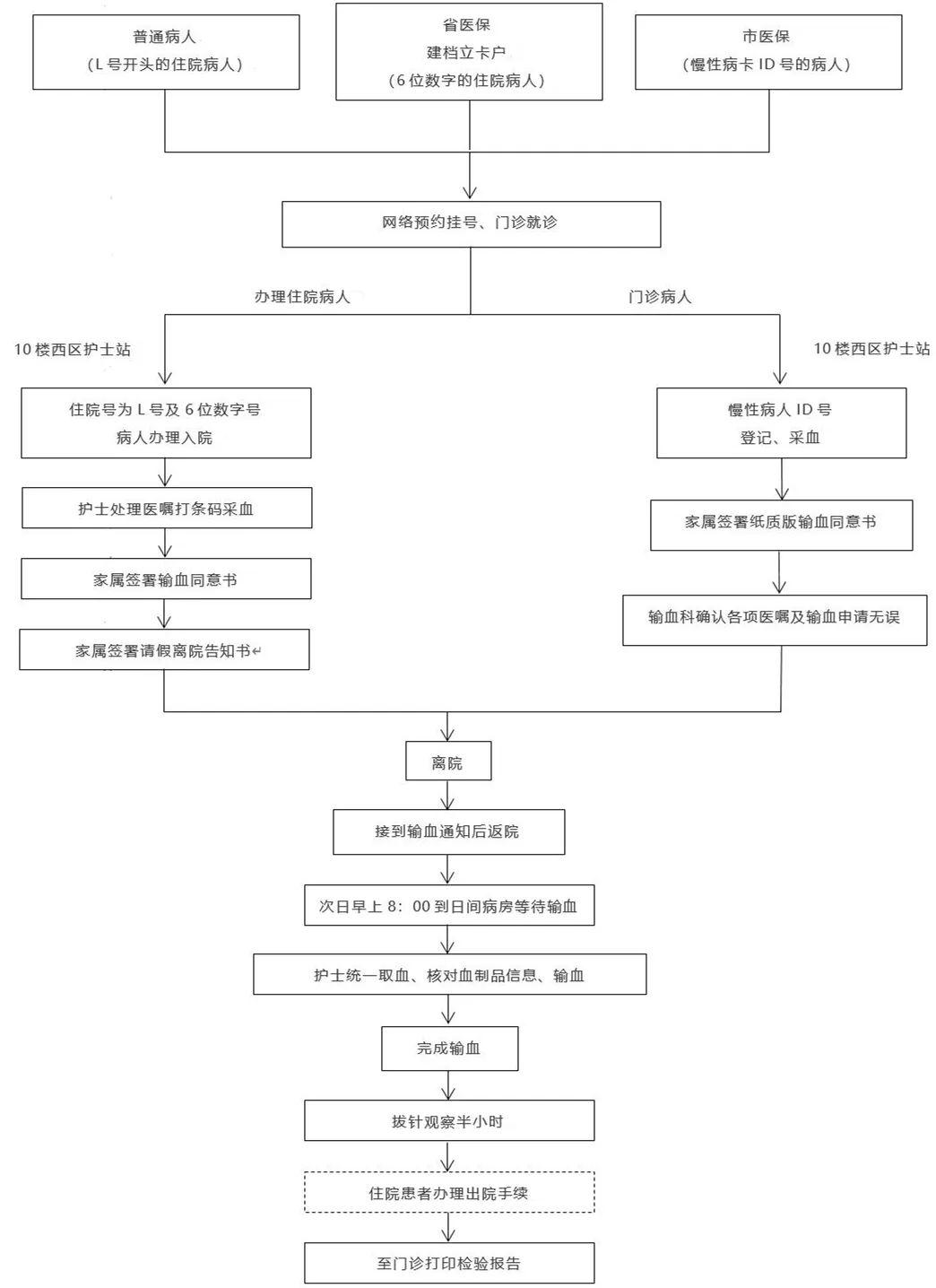 日间病房输液流程图日间病房在住院楼10楼血液科西区,可进行输血和