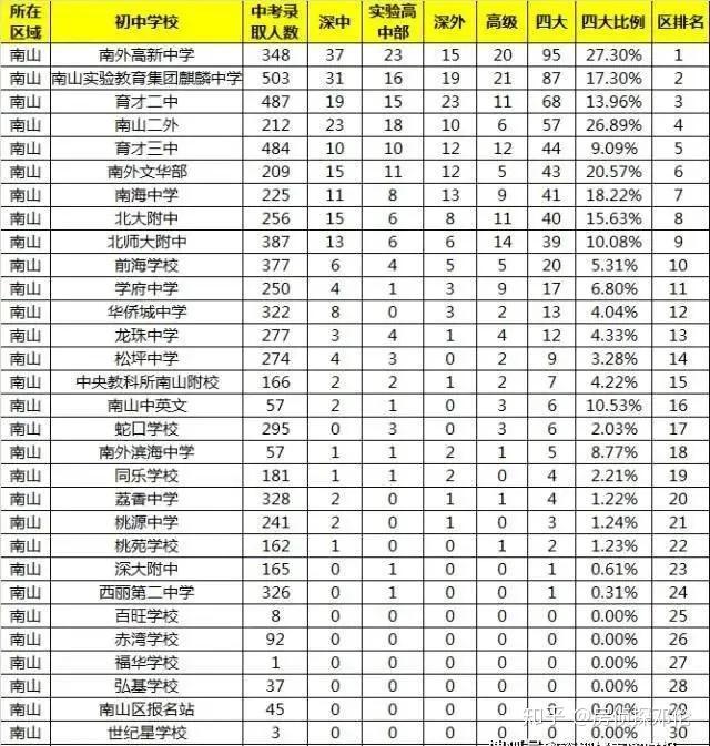 以上是简单的深圳市南山区小学积分情况和初中中考成绩的排名情况.