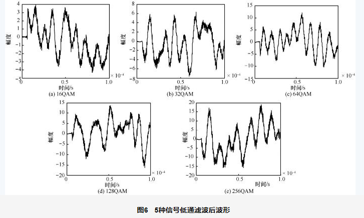 结合表5 和自动识别流程步骤 4),16qam,64qam和256qam的特征参数f的值