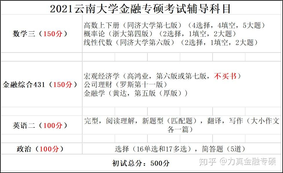 2021雲南大學金融專碩考情分析雲南當地最好的高校僅需要國家線即錄取