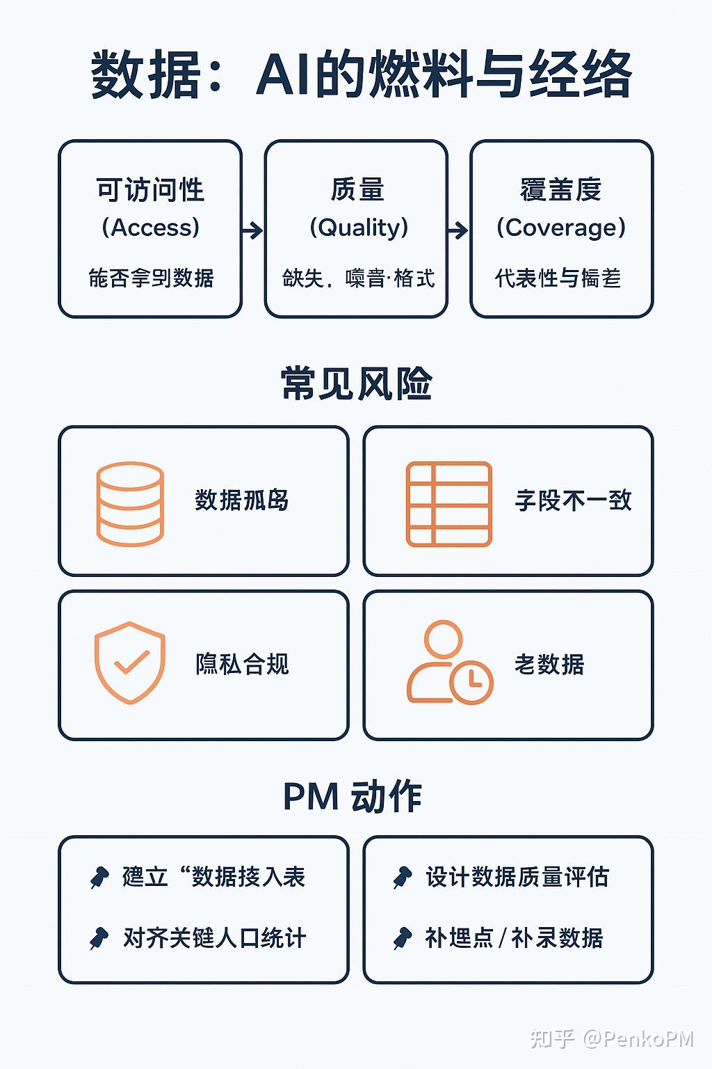 AI基础篇:AI 的“底座”——数据、模型、算力 - 知乎