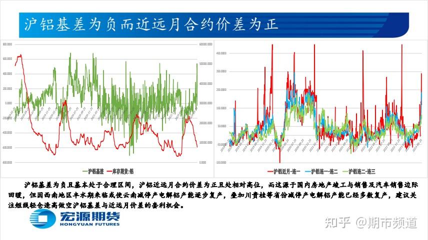 【有色金属月报 铜铝 】美联储6月加息25个基点概率超60 ，传统消费淡季来临或新增订单有限（2） 知乎