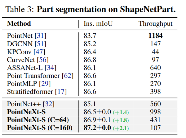 NeurIPS 22｜重振PointNet++雄风！PointNeXt：改进模型训练和缩放策略审视PointNet++ - 知乎