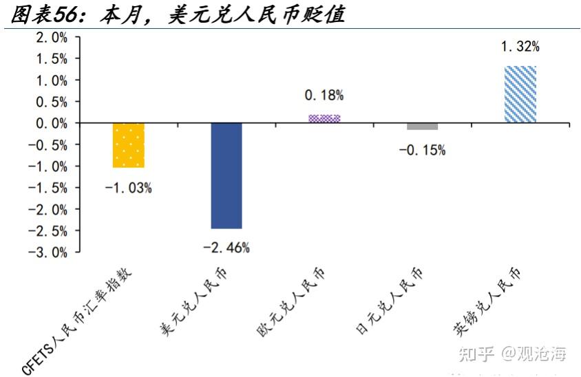 美元兌在岸人民幣匯率較上月環比下行2.5%至7.