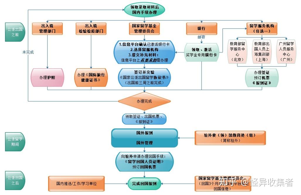 CSC申请结束到派出前-这段时间做什么 - 知乎