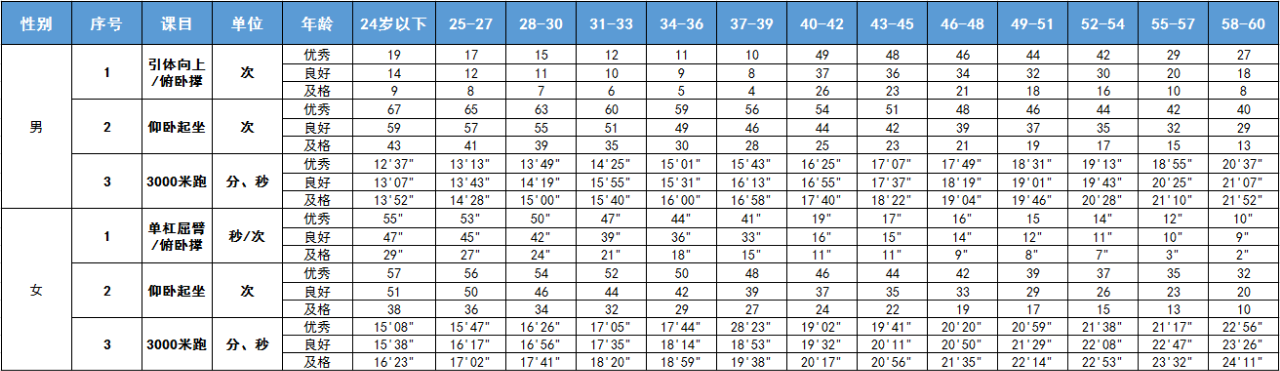 文职体侧3类人员55分及格3000米引体向上仰卧起坐