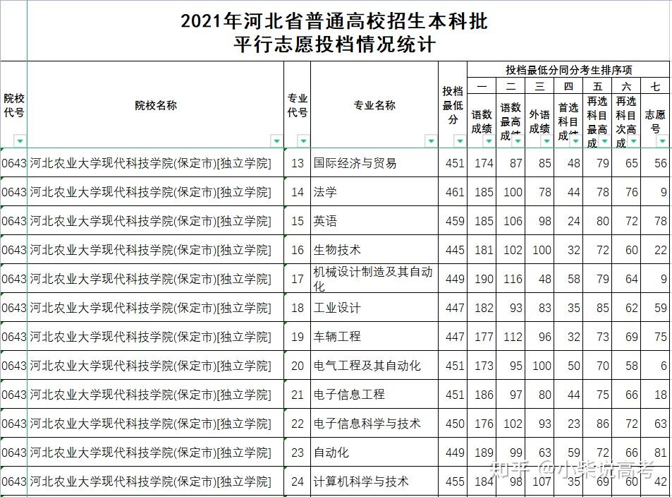 河北農業大學現代科技學院2021年在河北的錄取分數線是多少高考志願