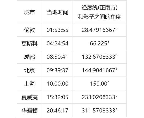 八. 时间的刻度 - 知乎