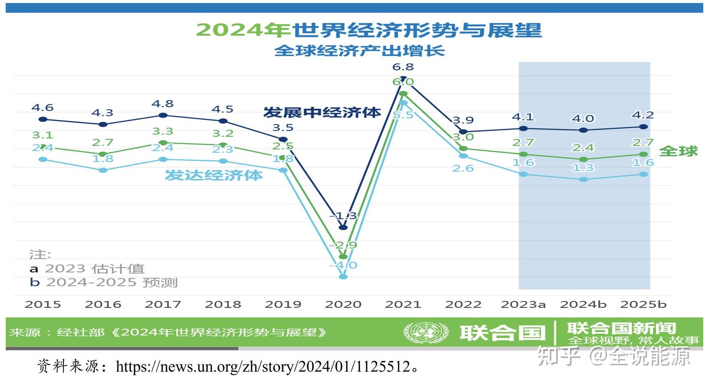 压力山大的2024年国际石油市场- 知乎