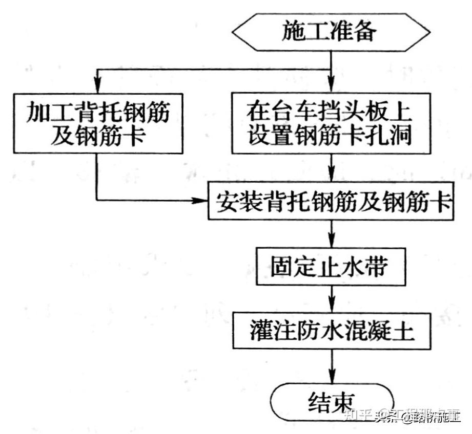 止水带施工工艺流程图图片