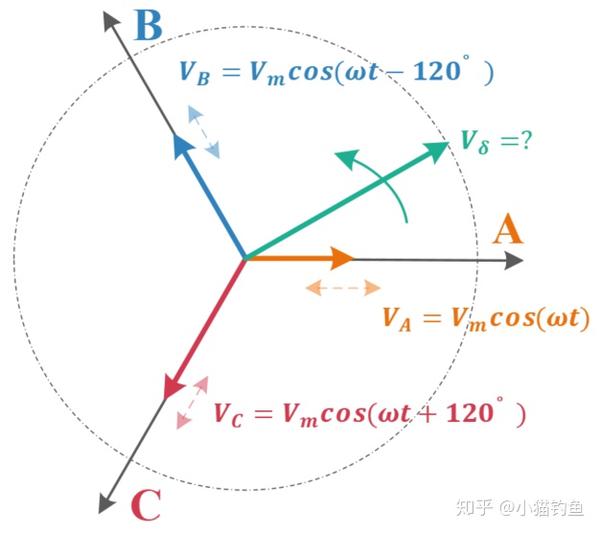 手撕系列(2:clark变换与park变换