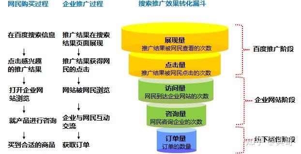 百度爱采购，百度竞价推广，1688这三种推广，哪个转换率更高？