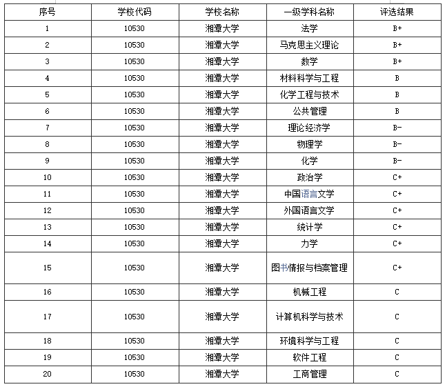 四,湘潭大学第四次全国学科评估排名