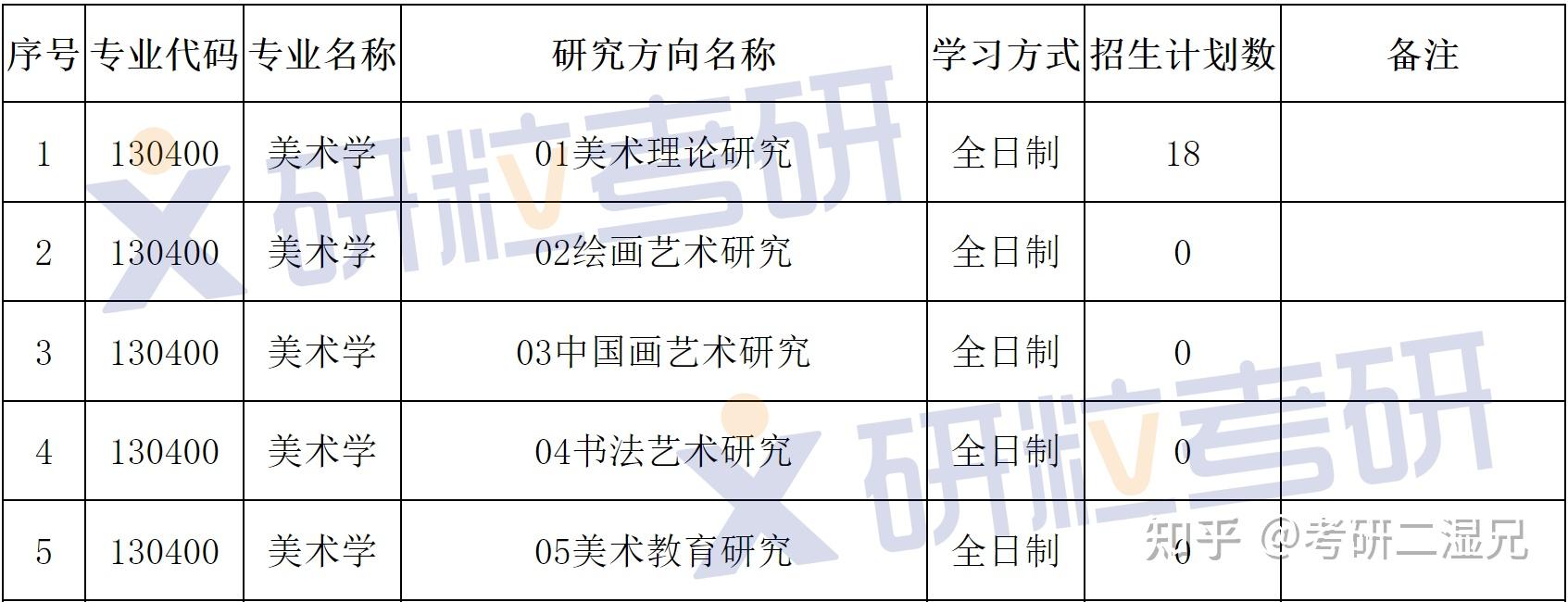 安徽师范大学美术学学硕130400考研考情分析