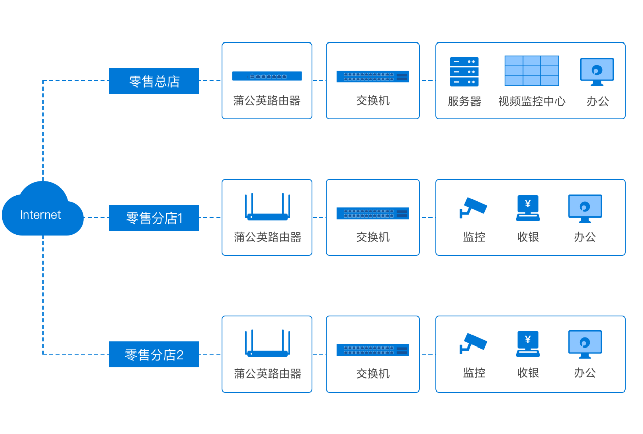 弱电行业的万能钥匙蒲公英4g工业级无线路由器