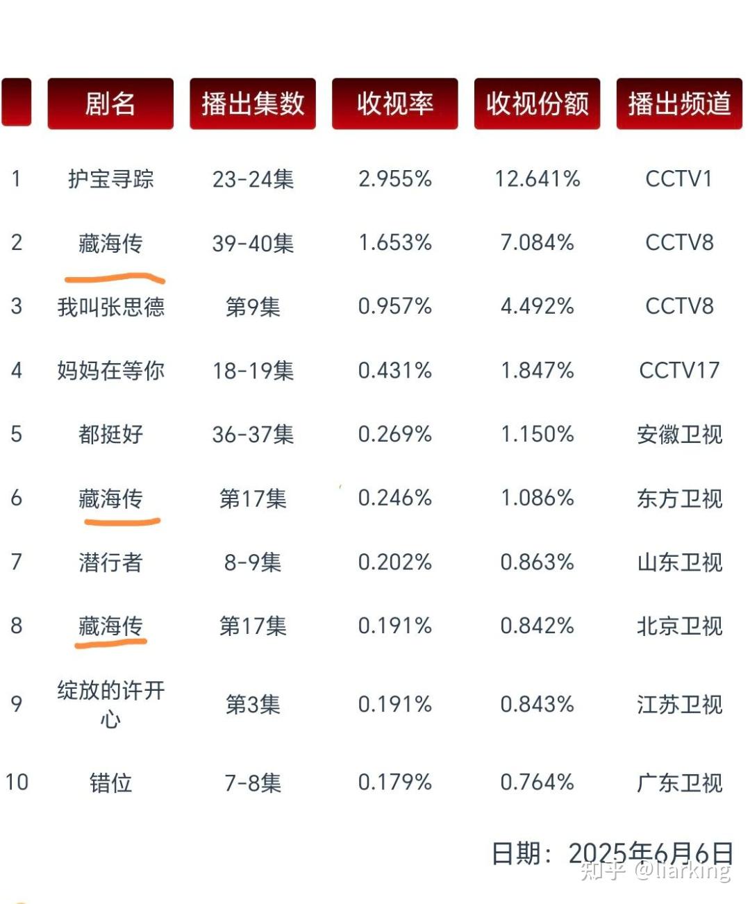 藏海传的cvb收视率是高还是低 - 知乎