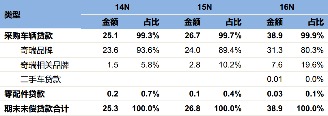 国首家中资汽车金融公司,背靠奇瑞+徽商银行,