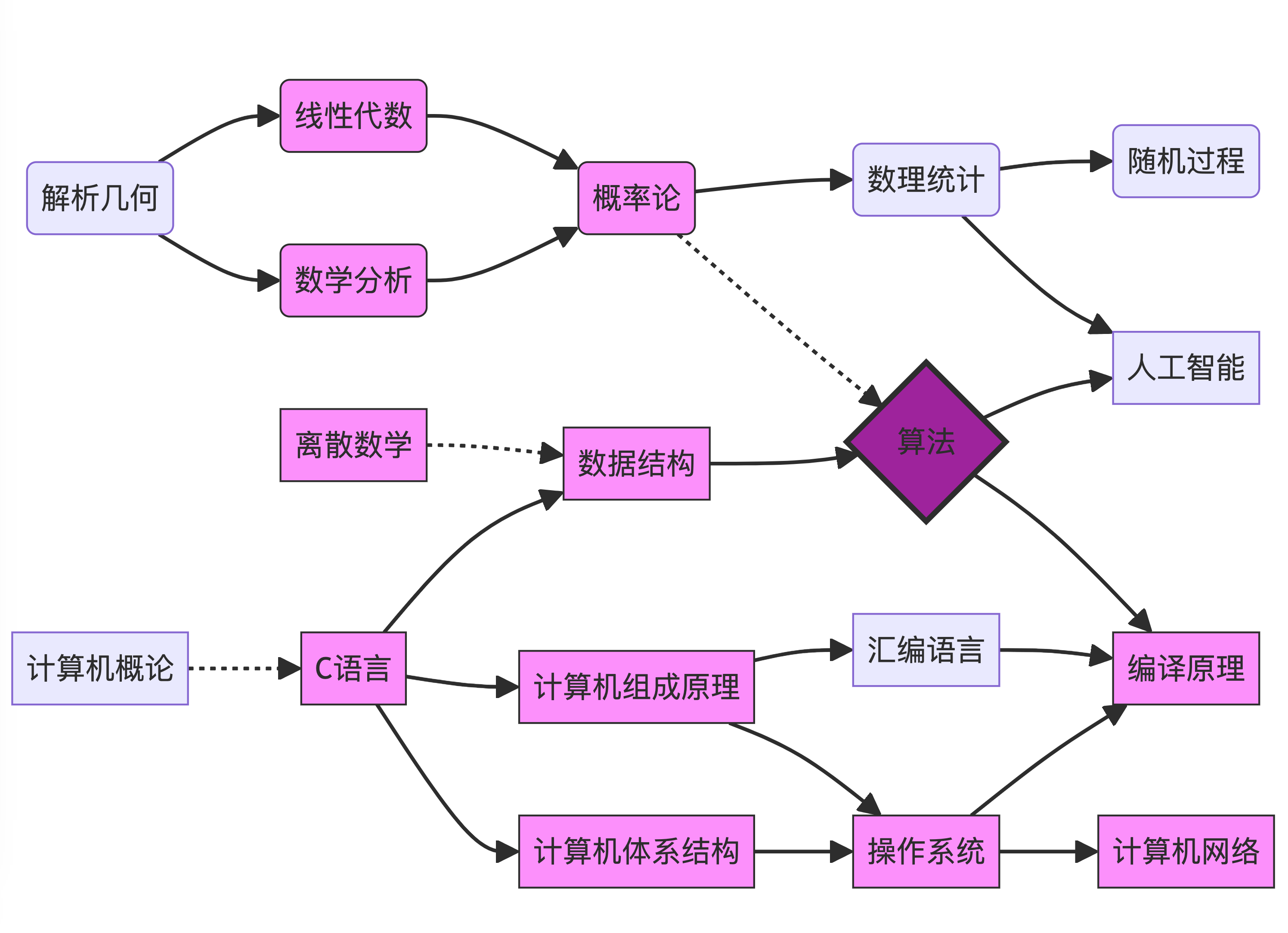 那对于编程的初学者该怎么学习呢?至少应该有