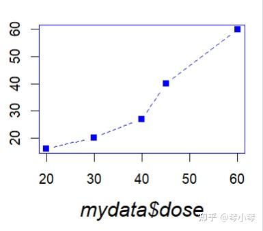 R语言实战学习笔记-图形初阶-图形参数调整4 - 知乎