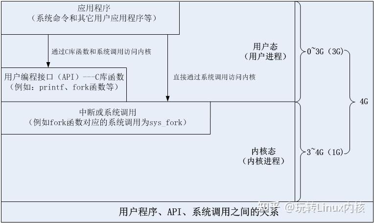 深入了解系统调用API:探索操作系统底层的关键接口 - 知乎