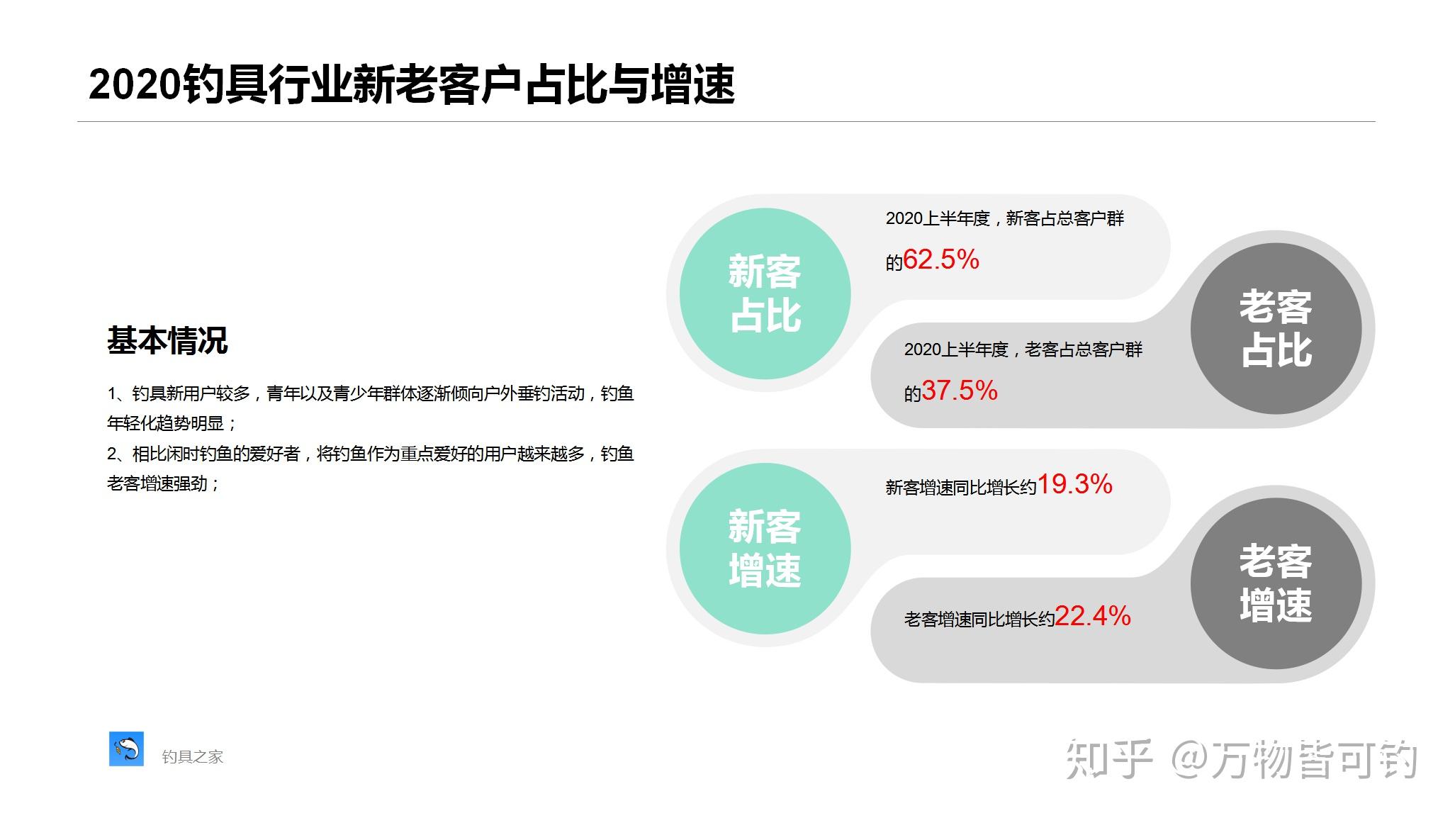 釣具行業新老客戶消費行為分析